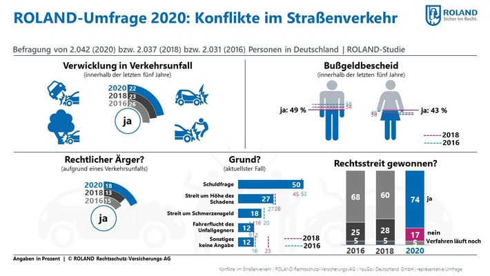Umfrageergebnisse Straßenverkehr