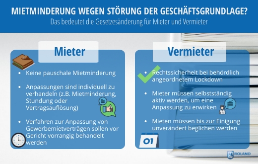 Mietminderung im Lockdown