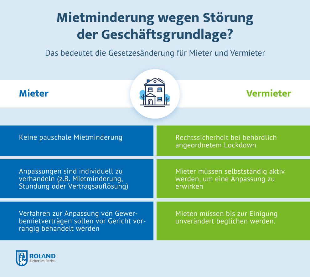 Gegenüberstellung der Bedeutung der Mietminderung für Vermieter und Mieter.